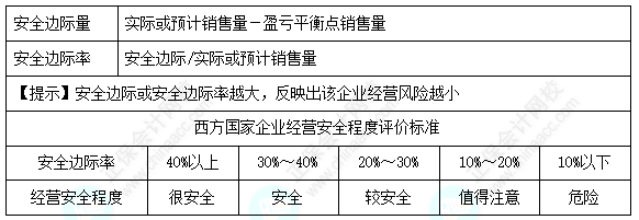 每天一个财务管理必看知识点&练习题——安全边际分析