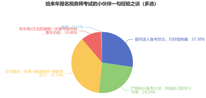 给来年报名税务师考试的小伙伴一句经验之谈7