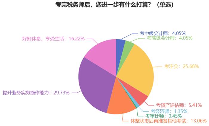 考完税务师后，您进一步有什么打算？7