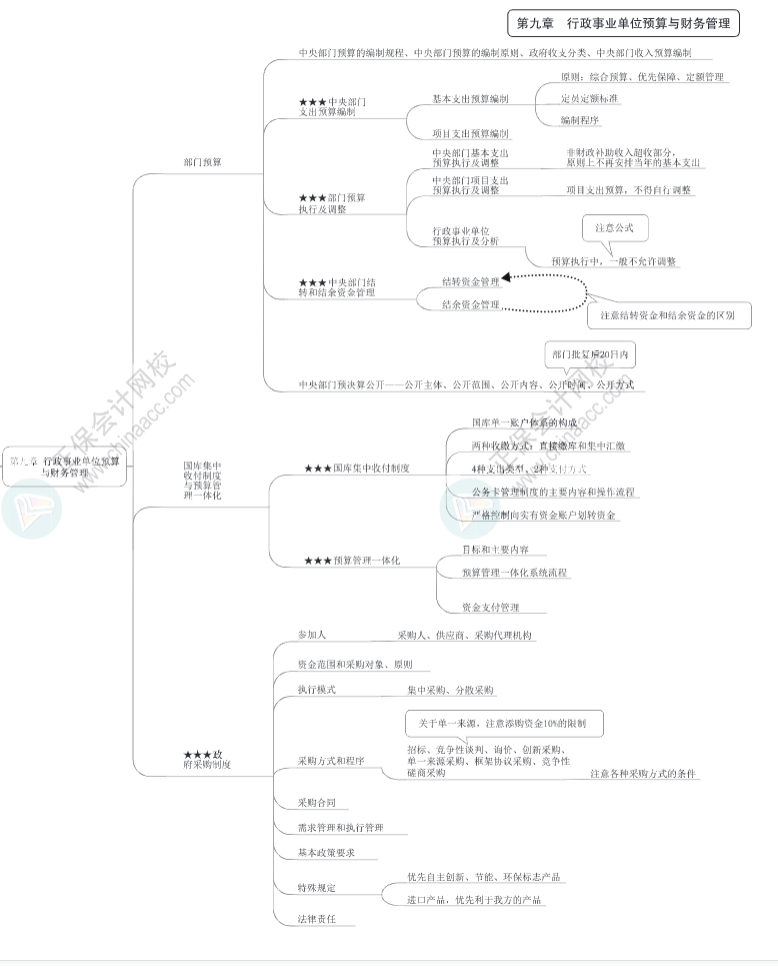 2023年高级会计师《高级会计实务》思维导图第九章