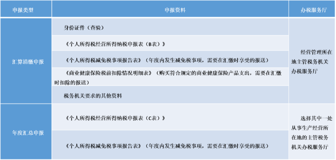 申报资料及办税地点