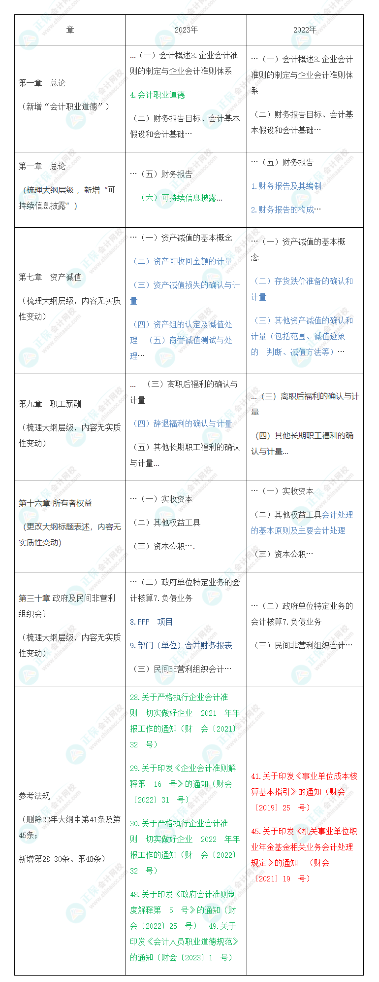 速看！2023年注会《会计》大纲变化对比分析&解读