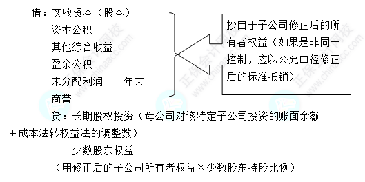 每天一个中级会计实务必看知识点——母公司对子公司的长期股权投资