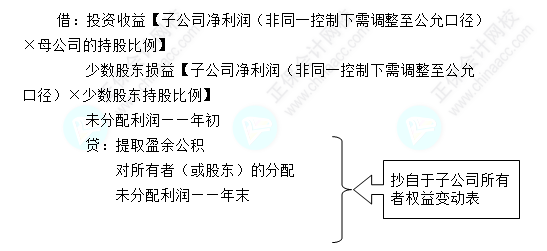 每天一个中级会计实务知识点——母公司投资收益与子公司利润分配抵销