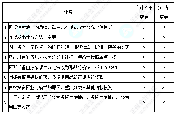 每天一个中级会计实务必看知识点——会计估计变更