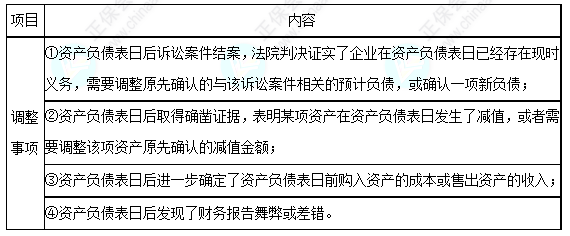 每天一个中级会计实务必看知识点——日后调整事项