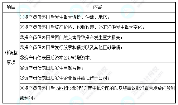 每天一个中级会计实务必看知识点——日后非调整事项