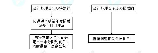 每天一个中级会计实务必看知识点——日后调整事项会计处理原则