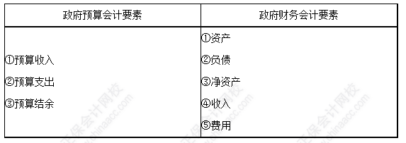 每天一个中级会计实务必看知识点——政府会计要素