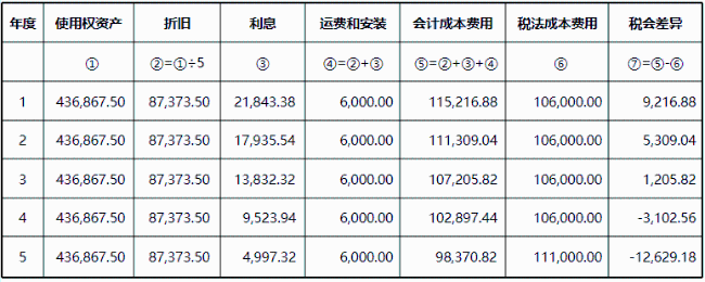 每年的税会差异