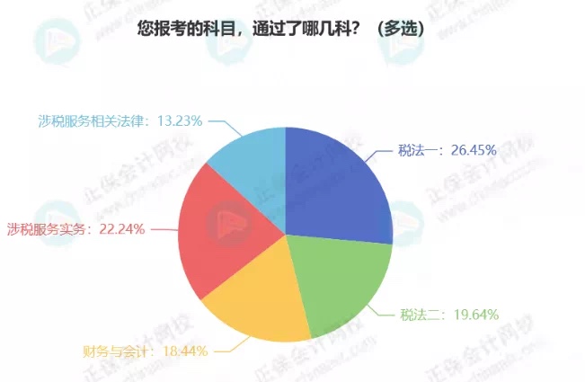 最新！税务师5科通过率排行！