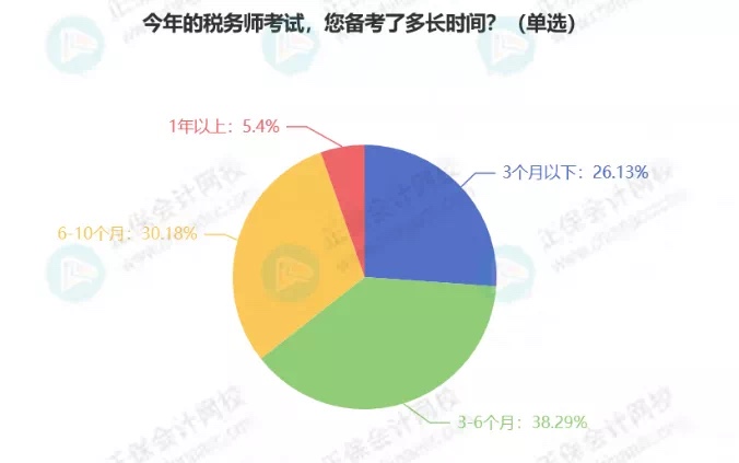 最新！税务师5科通过率排行！