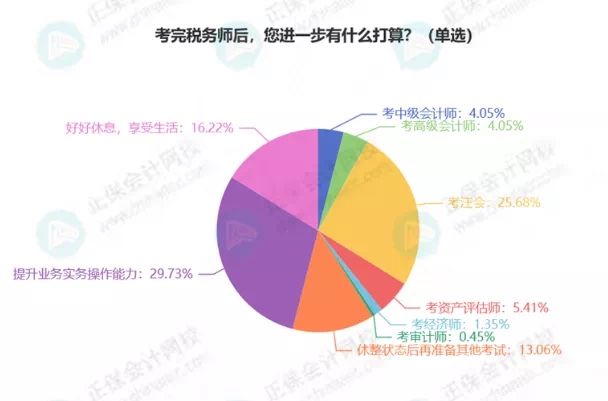 最新！税务师5科通过率排行！