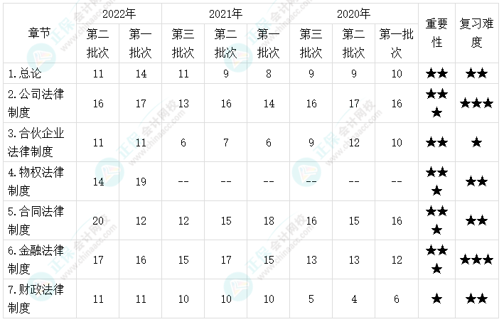 中级会计经济法哪些章节是重点？看侯永斌老师用一表概括！