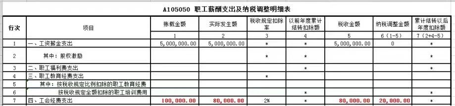 职工薪酬支出及纳税调整明细表