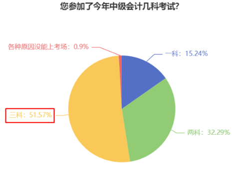 一年过中级会计职称考试三科 每天要学多久？