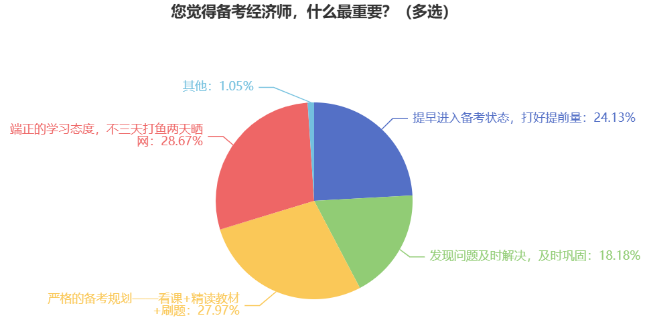 您觉得备考经济师，什么最重要？