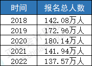 2023年CPA报名人数会上涨？中注协透露！