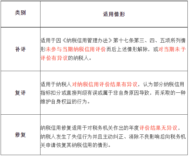 纳税信用补评、复评和修复的区别