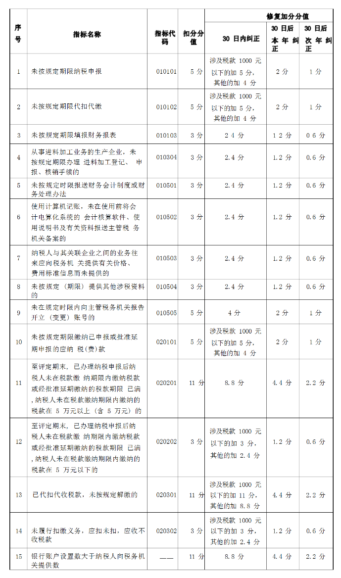 纳税信用修复范围及标准