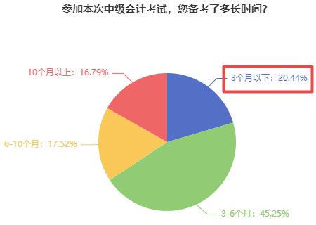 仅有23.96%的中级会计考生还在躺平！报考2023年考试须早做准备