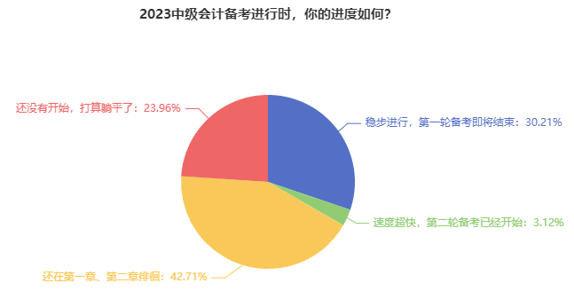 仅有23.96%的中级会计考生还在躺平！报考2023年考试须早做准备