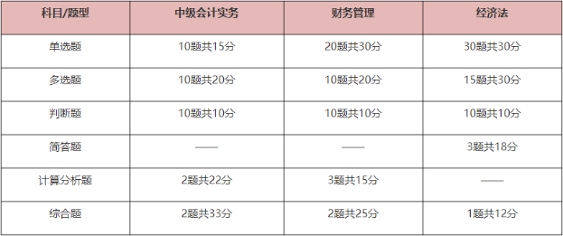 中级会计考试题型有哪些？先掌握再备考 提高做题正确率！