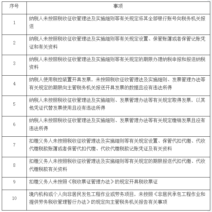 税务行政处罚“首违不罚”事项清单