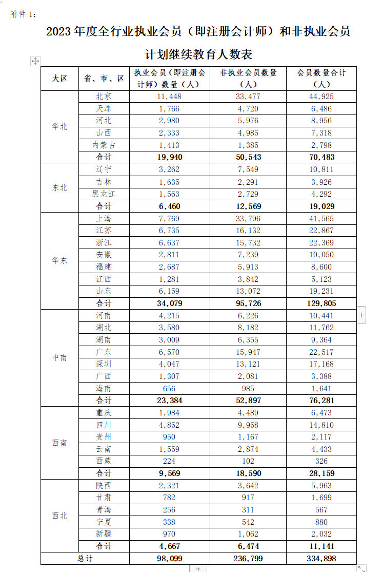 不足10w人?!疑似2023年注会执业会员人数曝光！