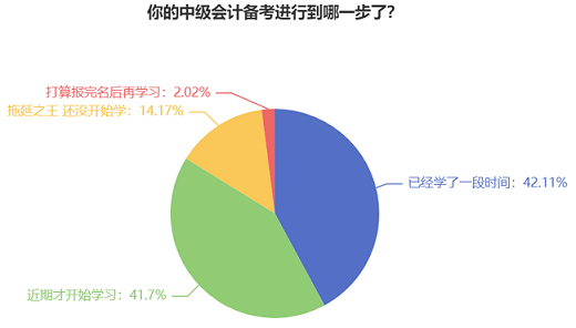 【结果公布】已有83%中级会计考生进入学习状态 你开始学习了吗