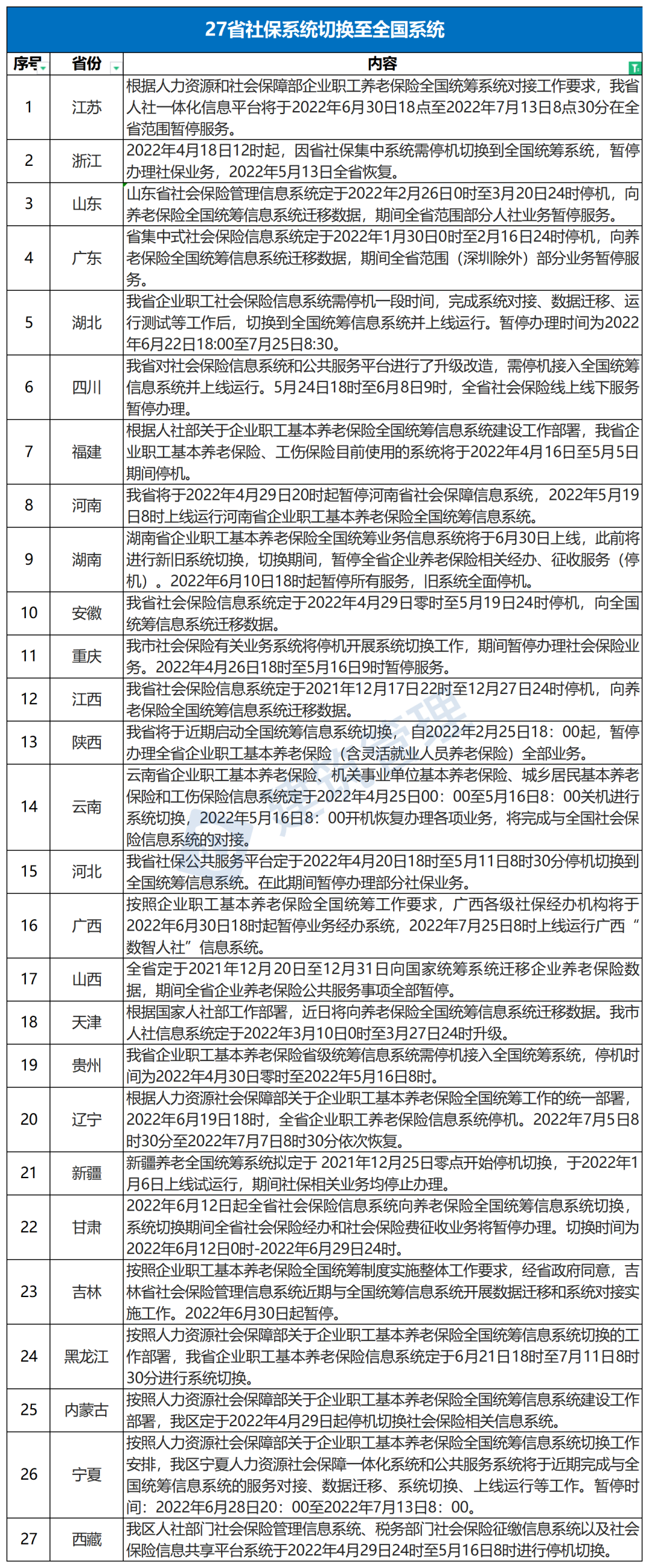 今日起，社保接入全国系统，各地到手养老金一样多了？