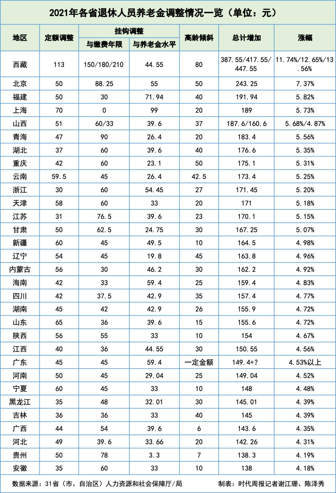 今日起，社保接入全国系统，各地到手养老金一样多了？