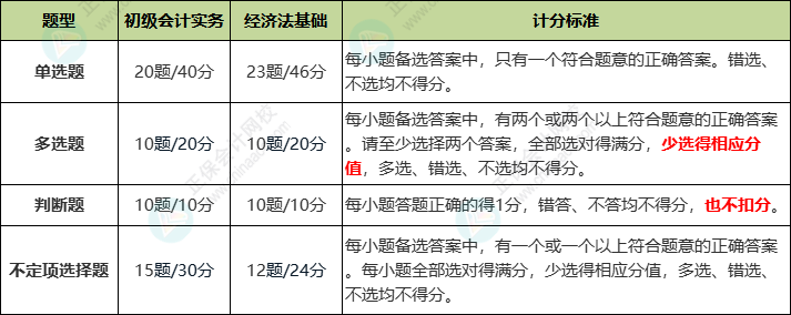 关于2023年初级考试评分标准.....