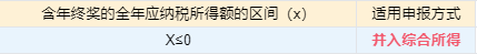 个税汇算清缴进行中，抓住这两点补税变退税