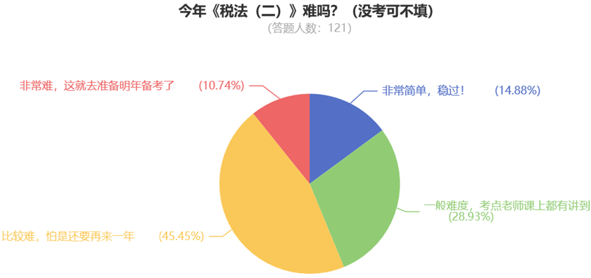 今年《税法（二）》难吗？（没考可不填）