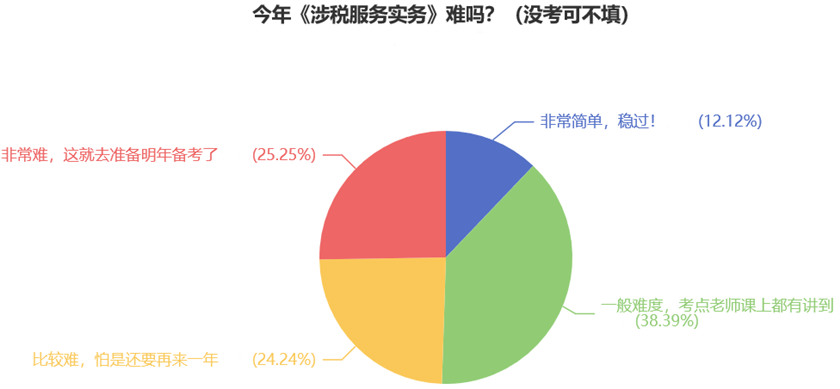 今年《涉税服务实务》难吗？（没考可不填）