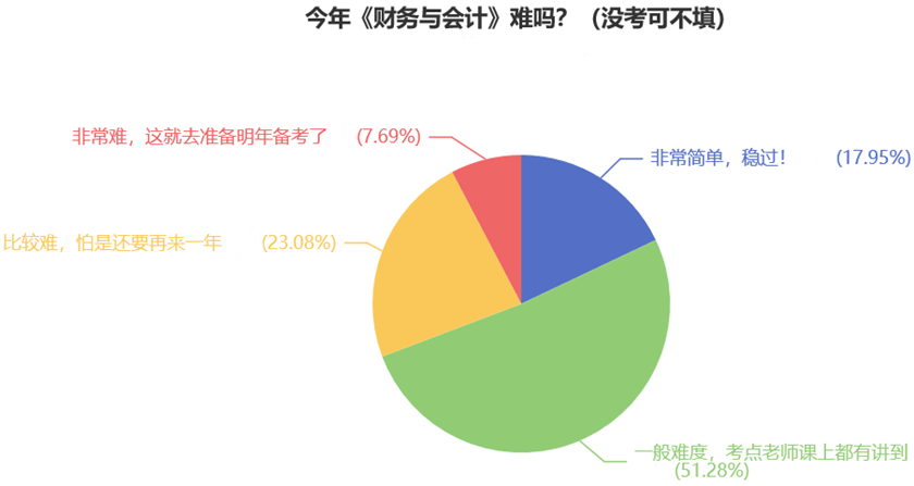 今年《财务与会计》难吗？（没考可不填）