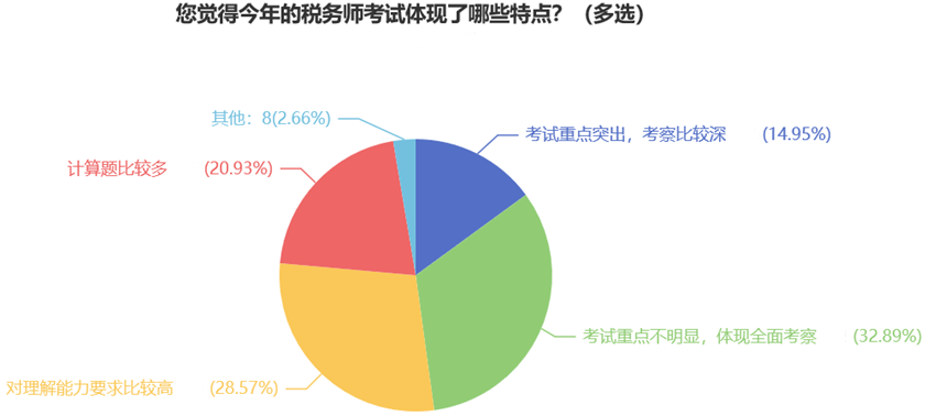 您觉得今年的税务师考试体现了哪些特点？（多选）