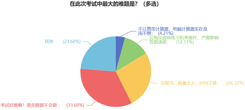 在此次考试中最大的难题是？（多选）