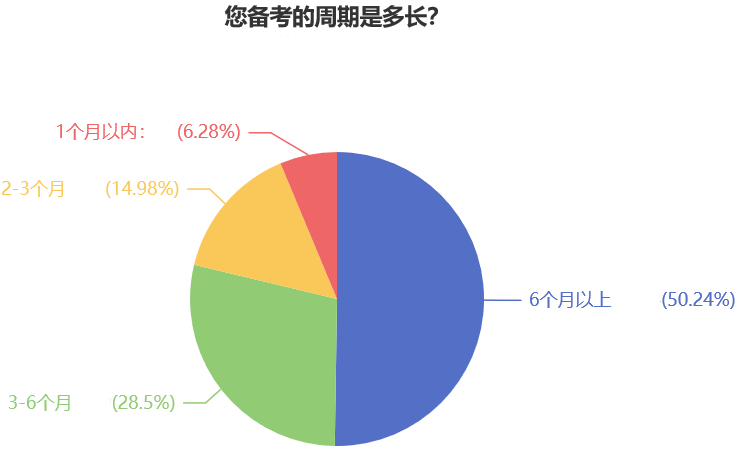 您备考的周期是多长？