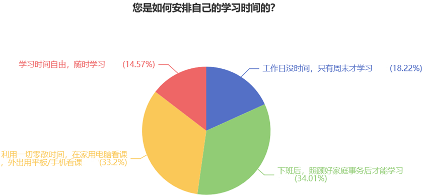 您是如何安排自己的学习时间的？