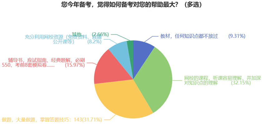 您今年备考，觉得如何备考对您的帮助最大？（多选）