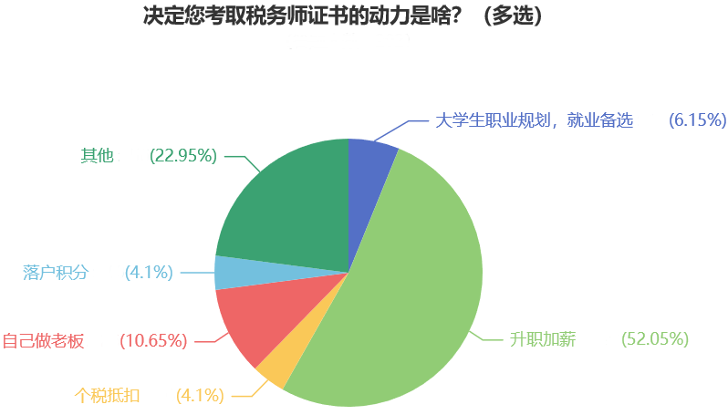 决定您考取税务师证书的动力是啥？（多选）