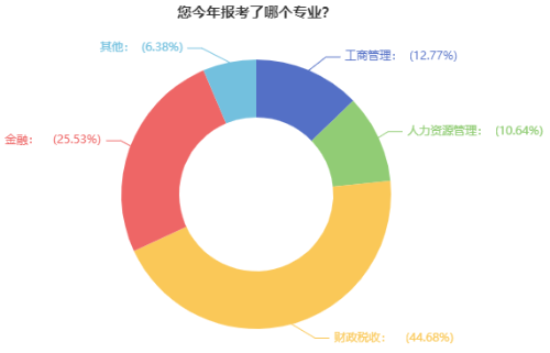 高级经济师报考专业