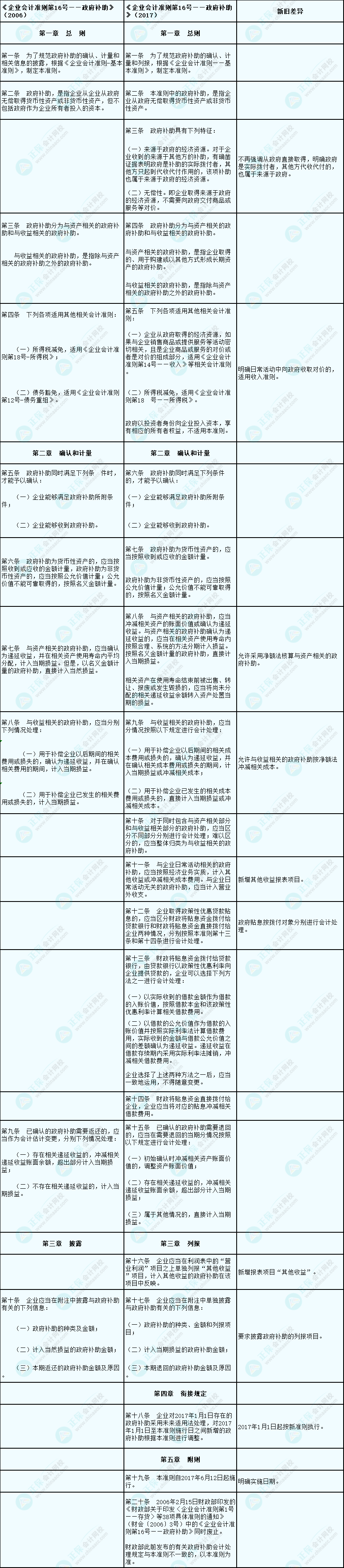 政府补助准则新旧对比