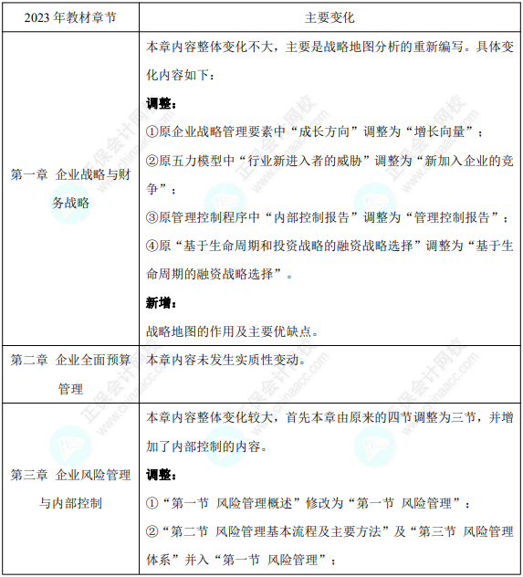 2023高会考试难度会更大吗？这些变化急需了解