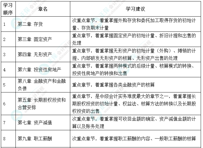 3月的最后一天 拒绝等待 中级会计备考做行动上的巨人