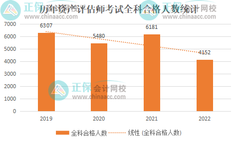 资产评估师考试难不难？第一次报哪科？