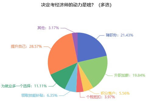 为什么建议报考初中级经济师？