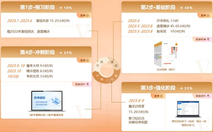 税务师VIP班课程安排8